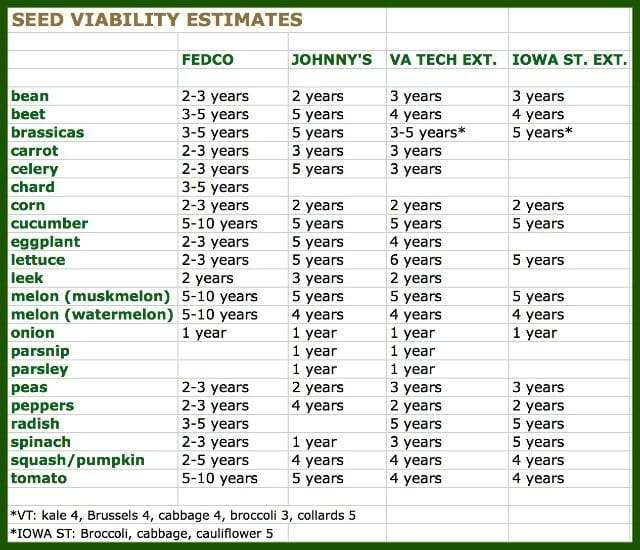 seed viability revise